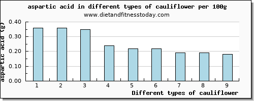 cauliflower aspartic acid per 100g